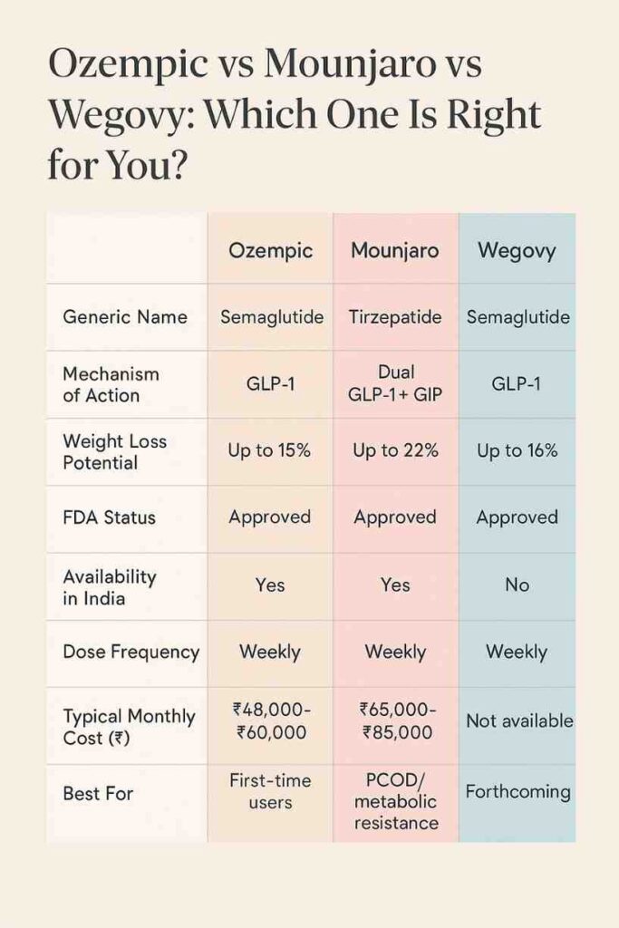 Comparison chart of Ozempic vs Mounjaro vs Wegovy for weight loss in India – efficacy, pricing, side effects and availability