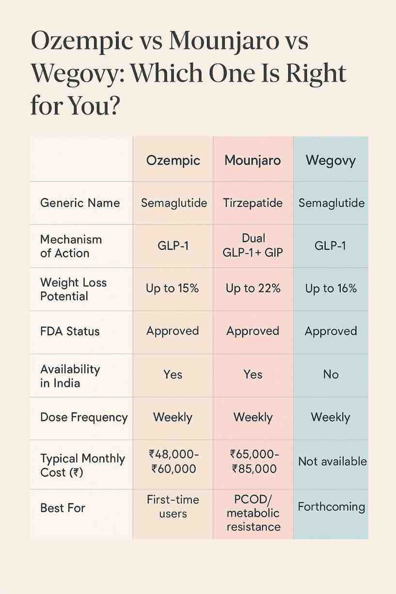 Comparison chart of Ozempic vs Mounjaro vs Wegovy for weight loss in India – efficacy, pricing, side effects and availability