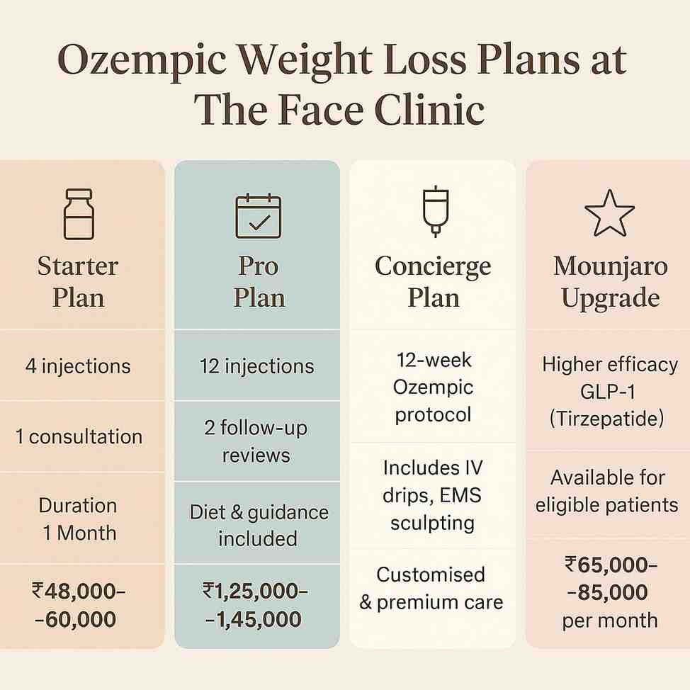 Ozempic weight loss plan in India including IV fat burners, EMS muscle sculpting, and medical supervision by weight loss doctor in Delhi