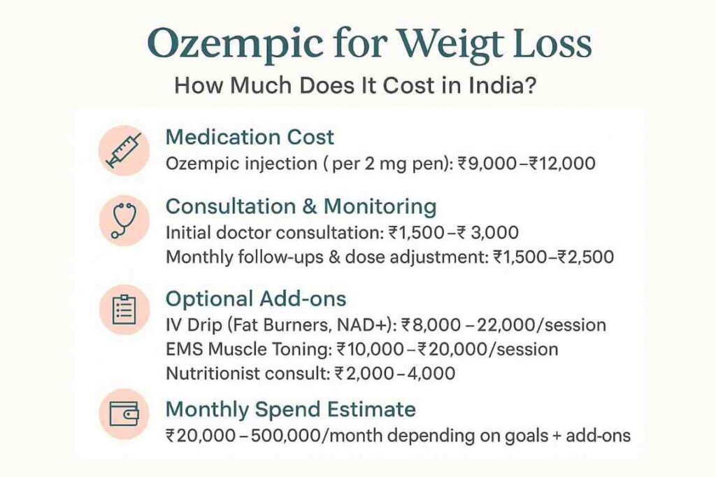 Ozempic injection cost in India – pricing for doctor consultation, medication, and weight loss packages at The Face Clinic Delhi