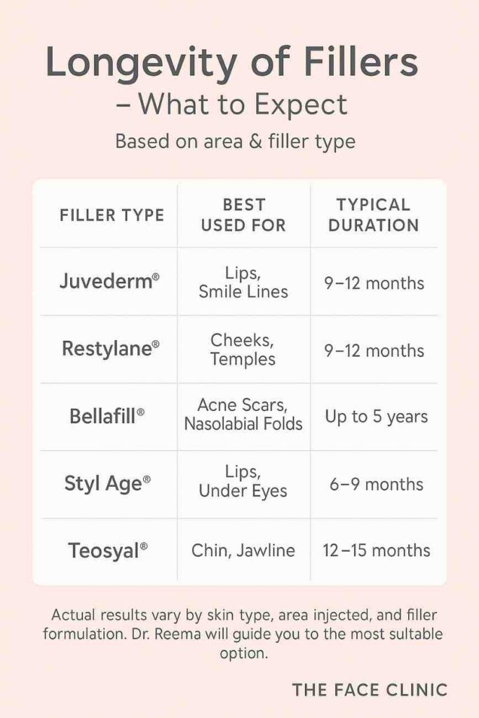 Chart comparing how long Juvederm, Restylane, Bellafill, Stylage, and Teosyal fillers last in different treatment areas like lips and cheeks.