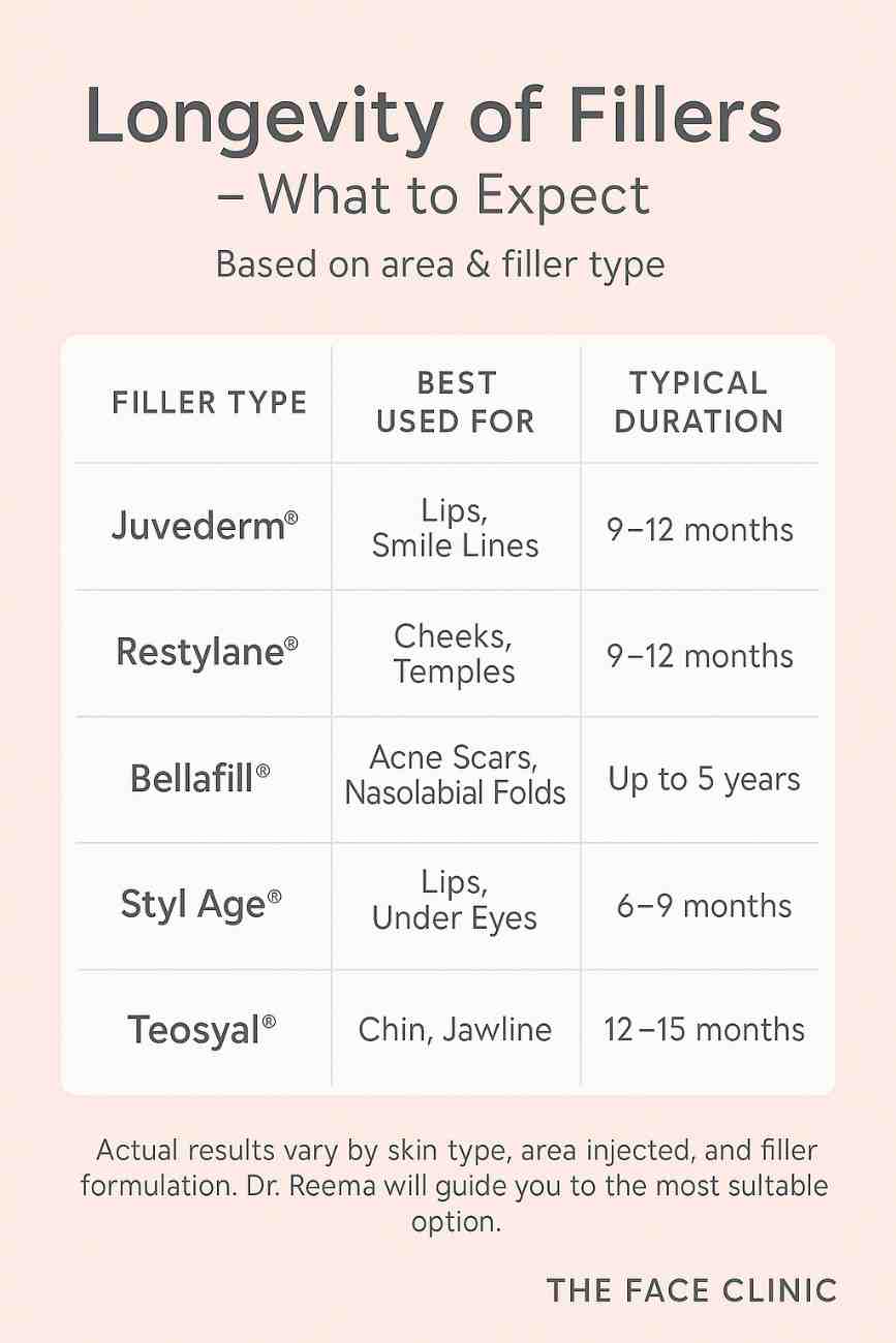 Chart comparing how long Juvederm, Restylane, Bellafill, Stylage, and Teosyal fillers last in different treatment areas like lips and cheeks.