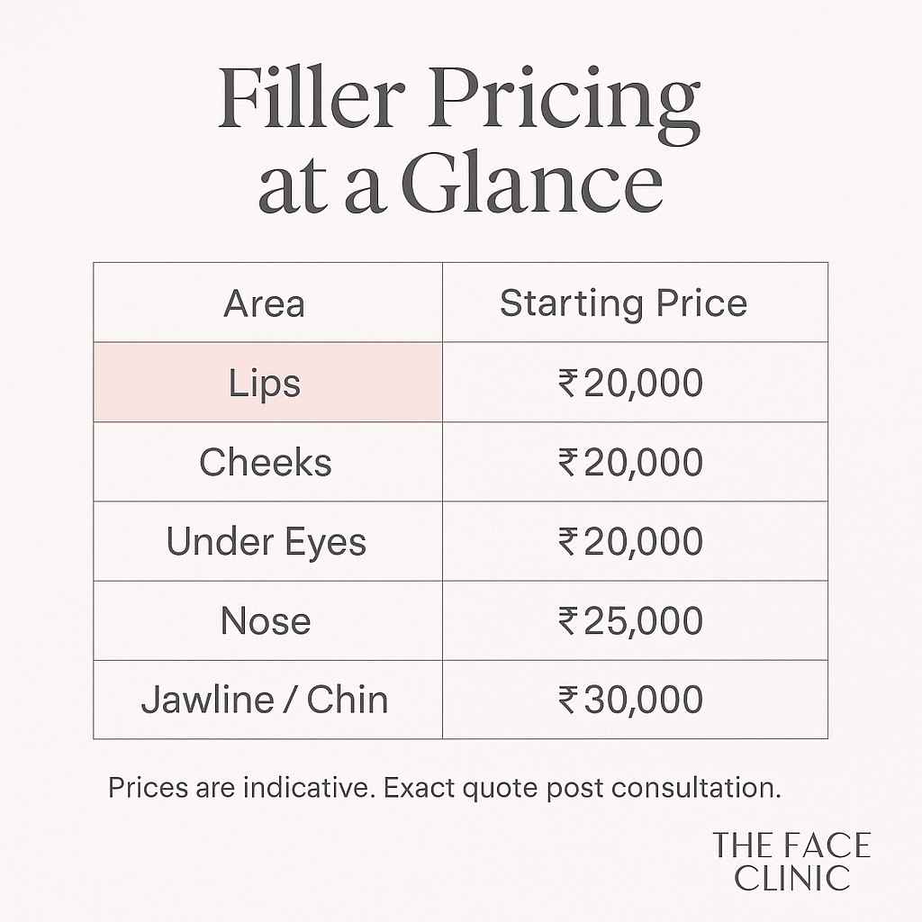 Pricing infographic showing dermal fillers cost in Delhi and India by area—lips, cheeks, under eyes, jawline—with average filler prices.