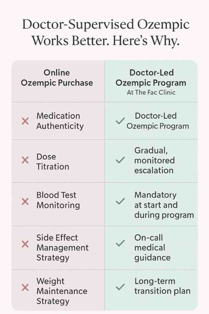 Comparison chart showing risks of buying Ozempic online vs benefits of a supervised program with a certified Ozempic weight loss doctor at The Face Clinic.