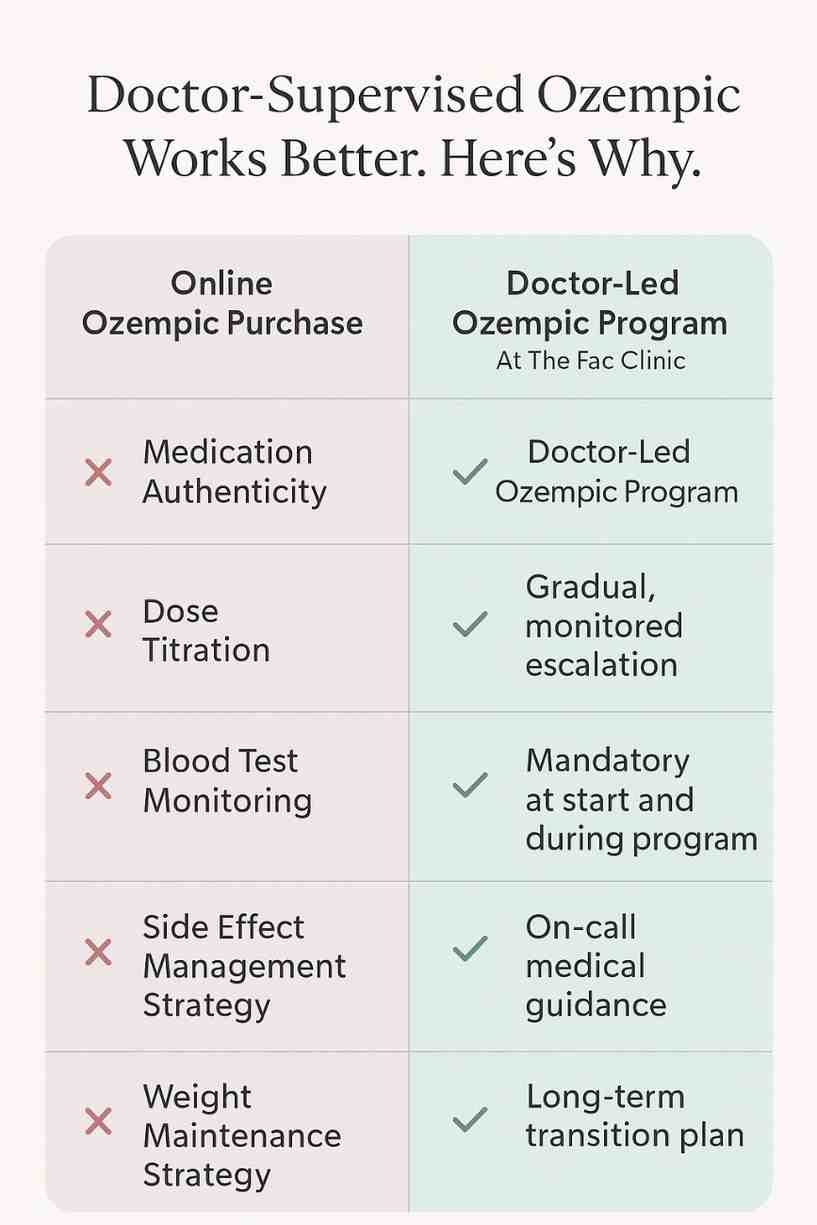 Comparison chart showing risks of buying Ozempic online vs benefits of a supervised program with a certified Ozempic weight loss doctor at The Face Clinic.