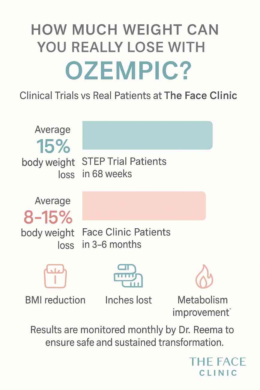Infographic comparing Ozempic, Mounjaro, and Wegovy injections for weight loss, highlighting efficacy, cost, and doctor-supervised treatment options in India.