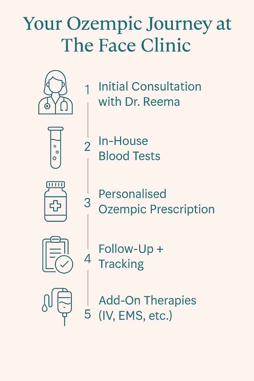 Step-by-step infographic showing how an Ozempic weight loss doctor in Delhi supervises each stage of the weight loss plan — from consultation to dosage escalation and long-term results.