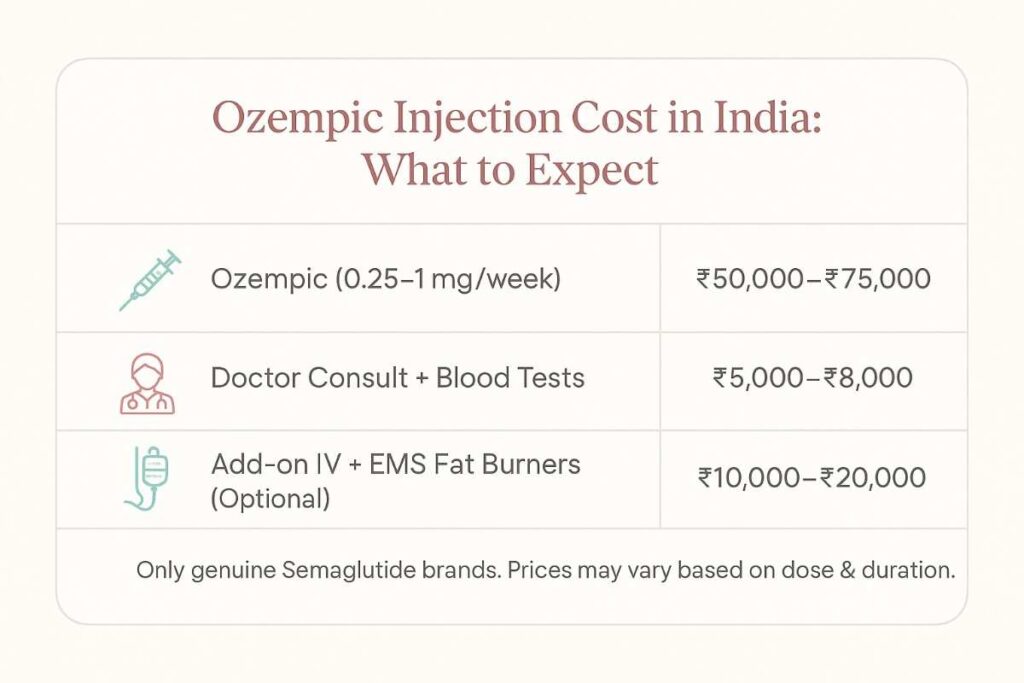 Infographic listing medical eligibility criteria for Ozempic prescription in India, explained by certified doctors at a weight loss clinic in Delhi.
