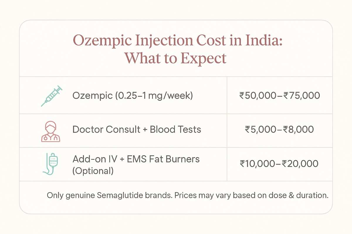 Infographic listing medical eligibility criteria for Ozempic prescription in India, explained by certified doctors at a weight loss clinic in Delhi.