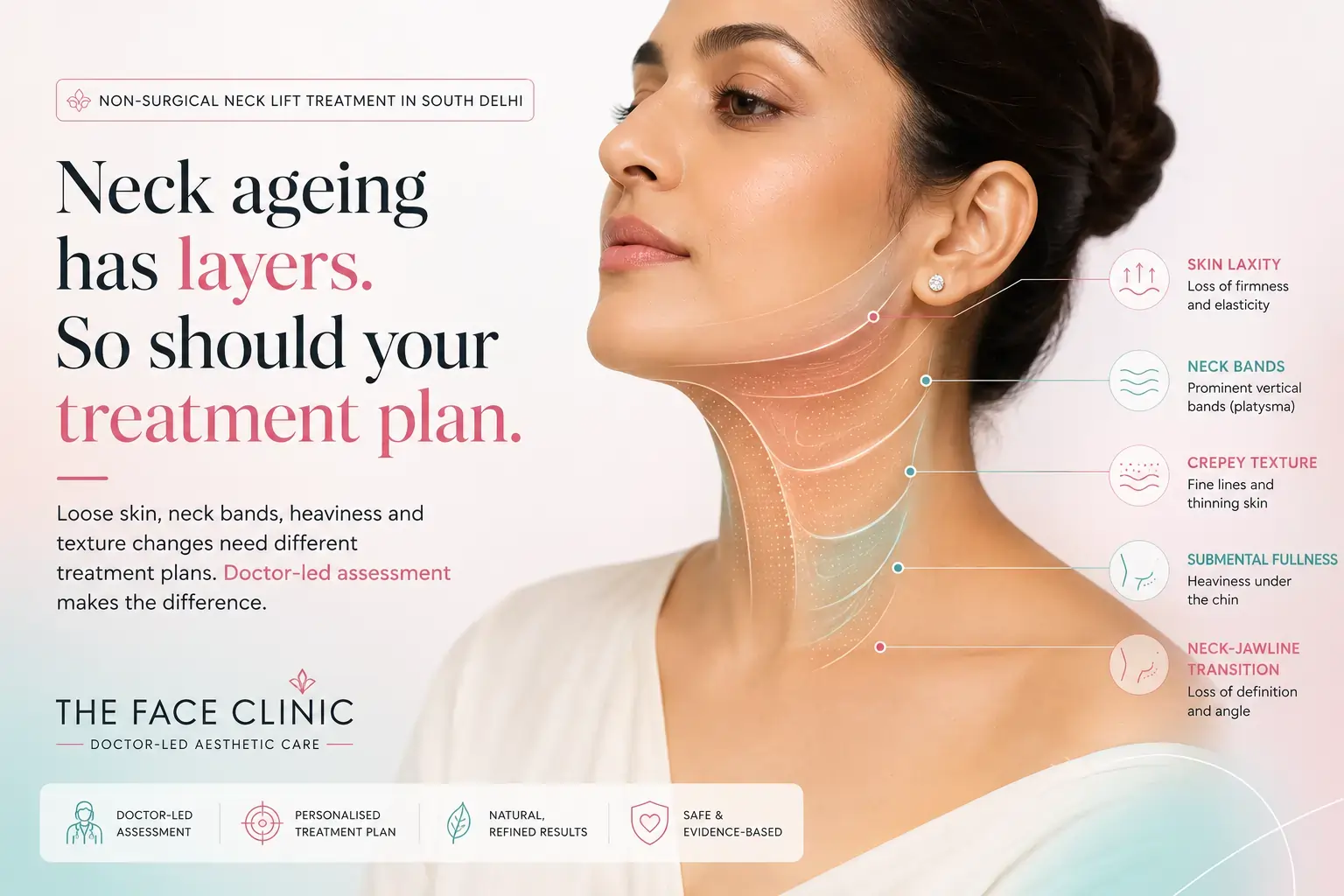 Doctor-led non-surgical neck lift visual showing skin laxity, neck bands, crepey texture, submental fullness and neck-jawline transition assessment at The Face Clinic in South Delhi.