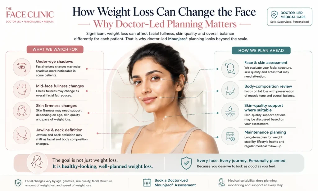 Mounjaro 2 Doctor-led Mounjaro weight loss planning visual showing how weight loss can affect under-eye shadows, mid-face fullness, skin firmness, jawline and neck definition, with face and skin assessment, body-composition review and maintenance planning at The Face Clinic.