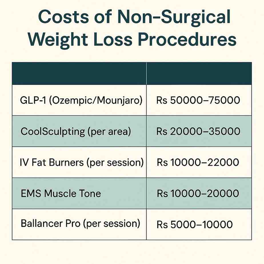 Best Weight Loss Treatment Cost in India