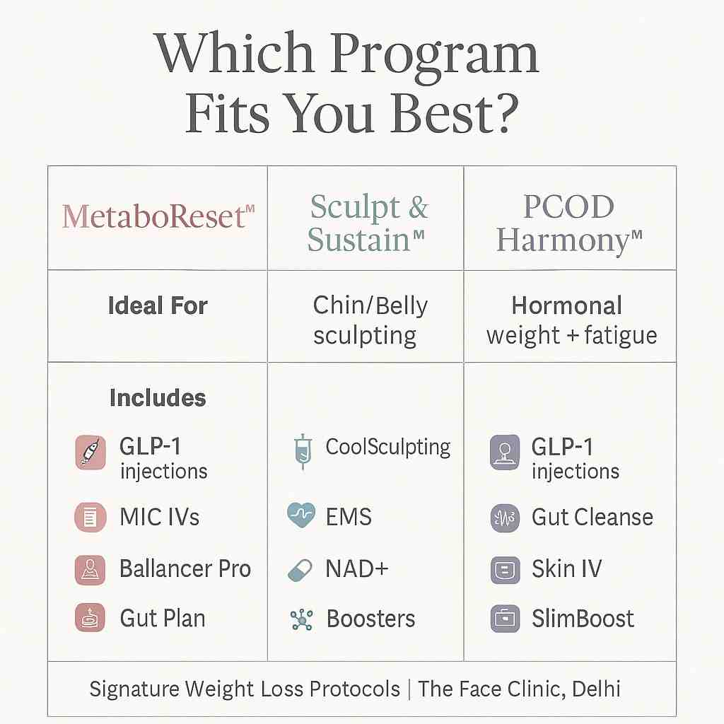 Signature Best weight loss programs in India – MetaboReset, Sculpt & Sustain, and PCOD Harmony offered by The Face Clinic