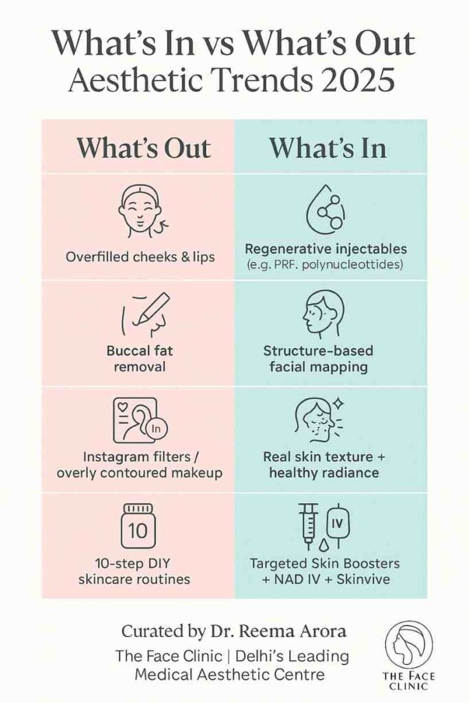 Infographic showing 2025 aesthetic trends: from overfilled lips and buccal fat removal to non-surgical facial aesthetics, Skinvive, and polynucleotide injectables