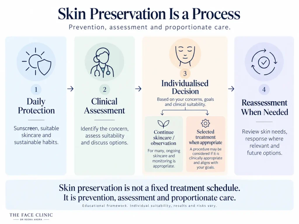 Doctor-led skin preservation framework showing preventive skincare, clinical assessment, treatment when appropriate and reassessment.