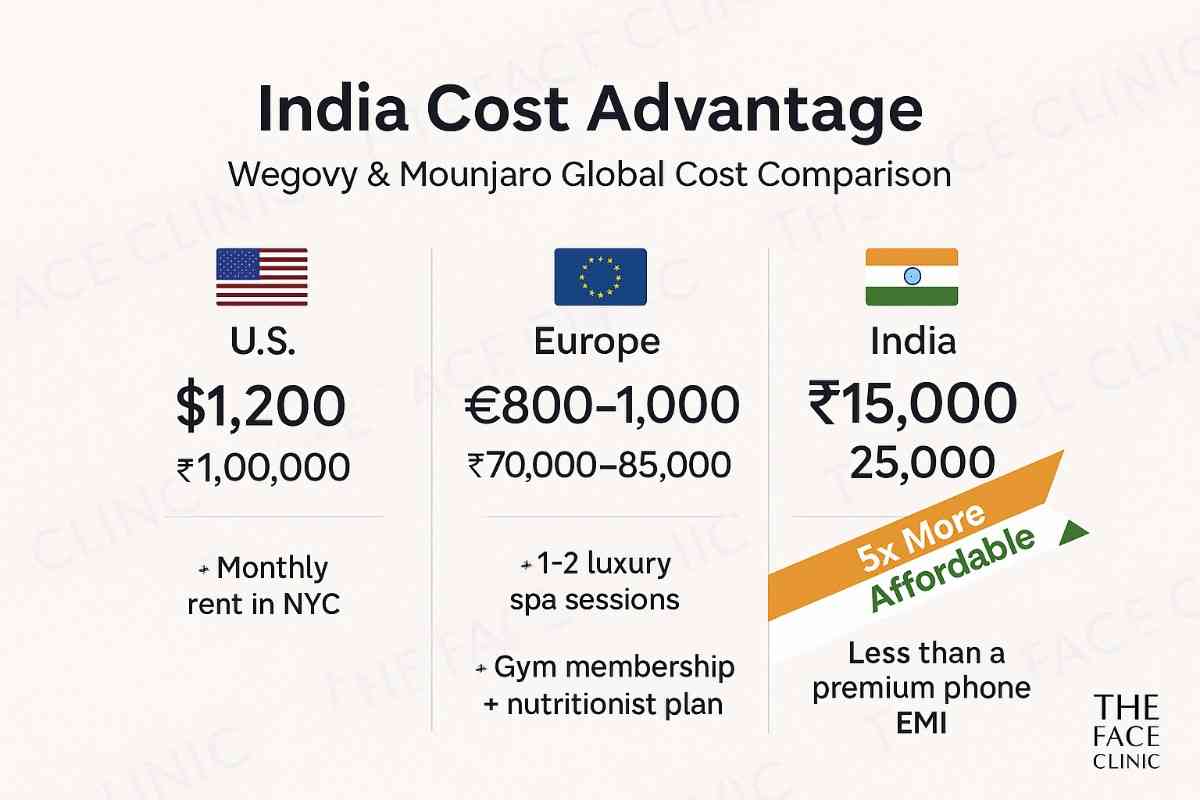 India Cost Advantage infographic comparing Wegovy and Mounjaro treatment prices in the U.S. ($1,200 ≈ ₹1,00,000), Europe (€800–1,000 ≈ ₹70,000–85,000), and India (₹15,000–25,000) with tricolor ribbon highlighting 5x more affordable – The Face Clinic India