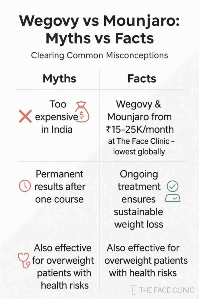 Wegovy vs Mounjaro Myths vs Facts infographic – debunking misconceptions on treatment cost in India (₹15–25K/month, lowest globally), permanence of results, and patient eligibility – The Face Clinic India