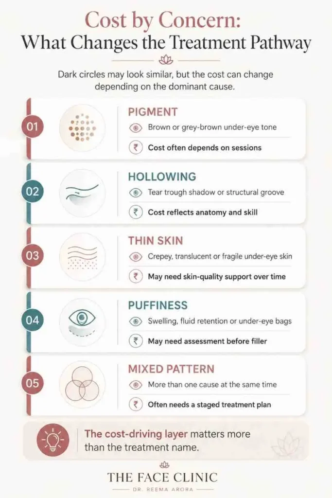 Why Dark Circle Treatment Cost Depends on the Cause – Dr Reema Arora